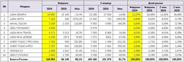 Российский авторынок: статистика февраля