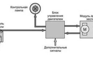 Электронная педаль газа и принципы регулирования