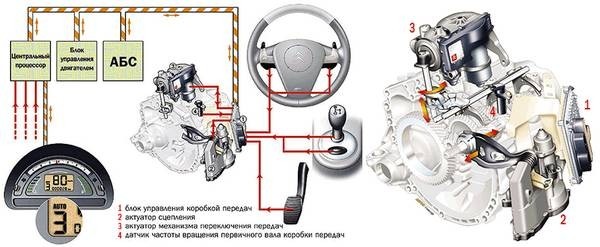 Как заставить колеса вращаться: механическая коробка передач