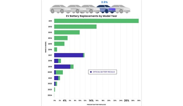 Стойкость аккумуляторов электромобилей Tesla: исследование