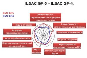 Классификация моторных масел по системе ILSAC