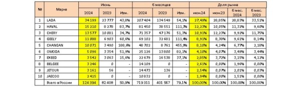 Авторынок России: статистика июня и первого полугодия