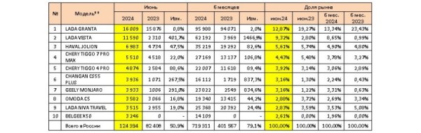 Авторынок России: статистика июня и первого полугодия