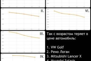 Модели авто, которые в России за 5 лет дешевеют менее, чем на треть