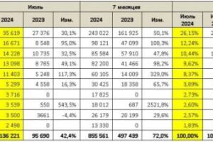 Статистика продаж новых автомобилей на российском рынке за июль 2024: рост 42,4% (в сравнении с прошлым годом)
