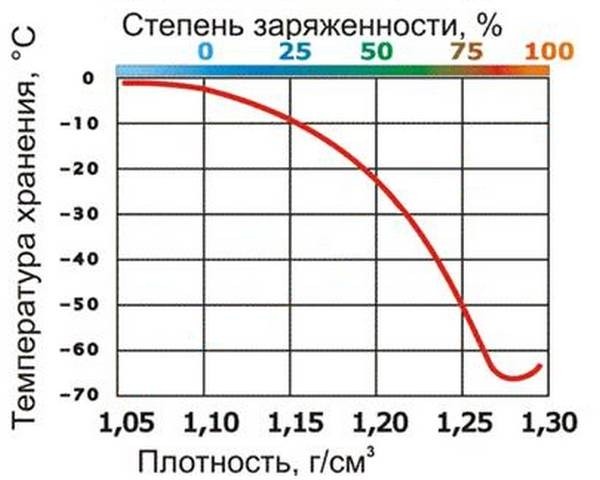 Десять советов по зарядке аккумулятора