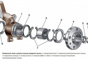 Процесс замены подшипника передней ступицы ВАЗ 2110 своими руками