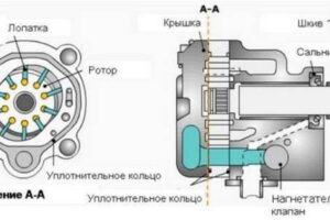 Как отремонтировать насос ГУР