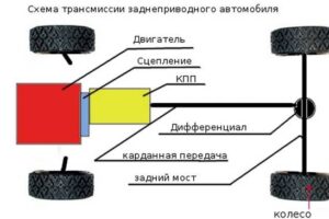 Заднеприводные автомобили  как справиться с таким «жеребцом»?