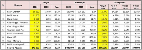 Авторынок России: статистика августа