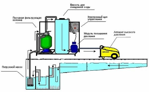 Как устроена система очистки воды для автомойки?