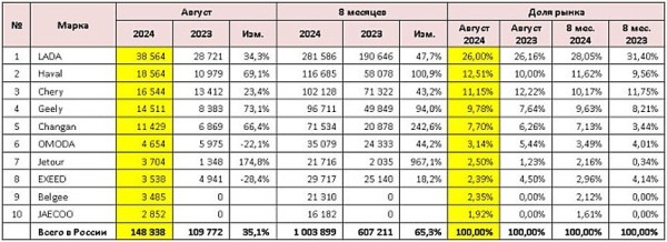 Авторынок России: статистика августа